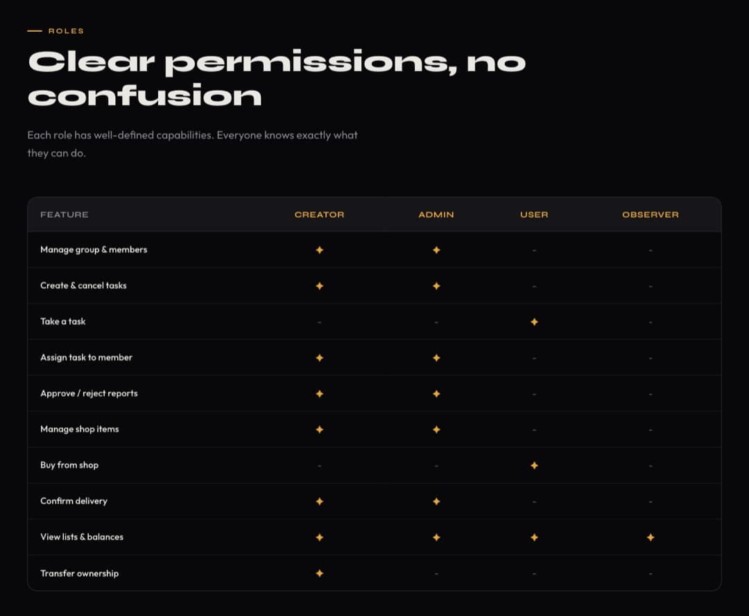 NextDone roles table mapping Creator, Admin, User, and Observer permissions across group actions