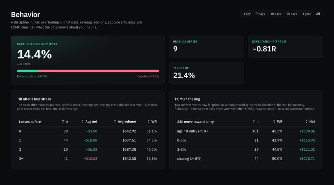 NextScalp Journal behavior page: tilt after a losing streak, revenge add-ons, capture efficiency and FOMO cuts over real trades