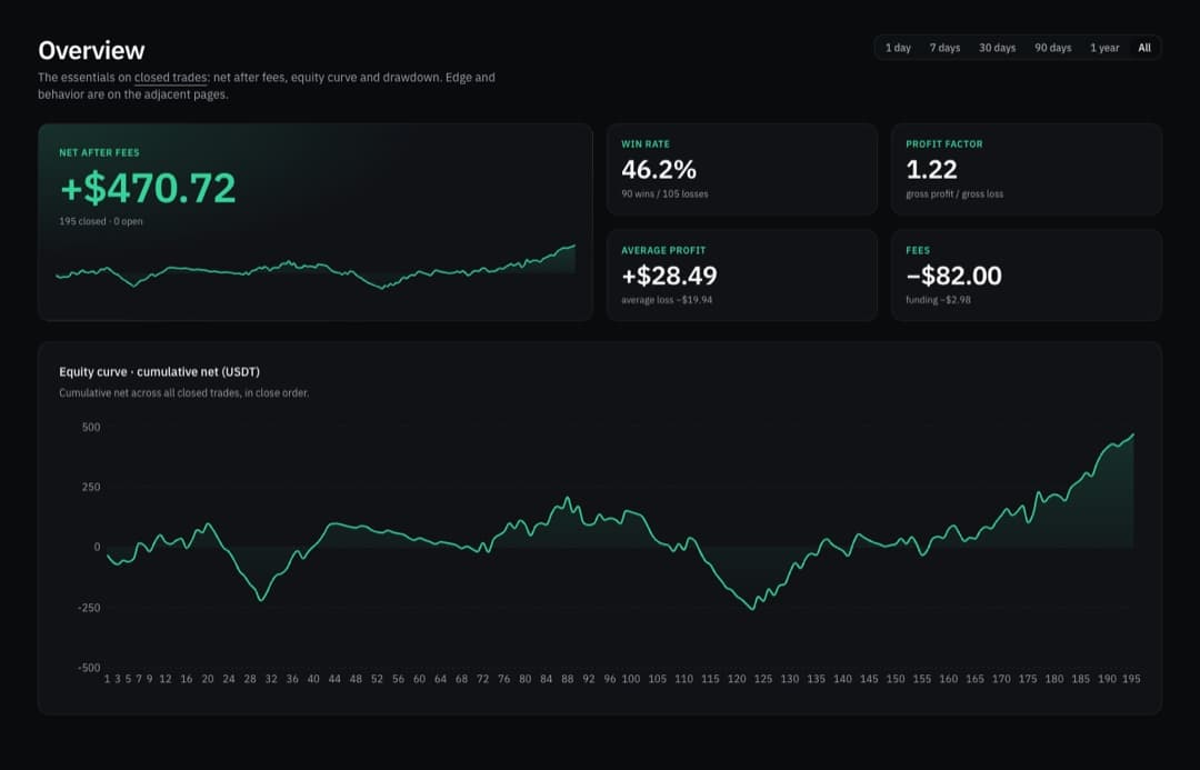 NextScalp Journal overview: net-after-fees, win rate, profit factor KPIs and the cumulative equity curve over closed round-trip trades